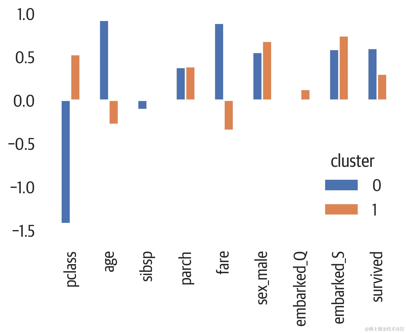 每个聚类的均值