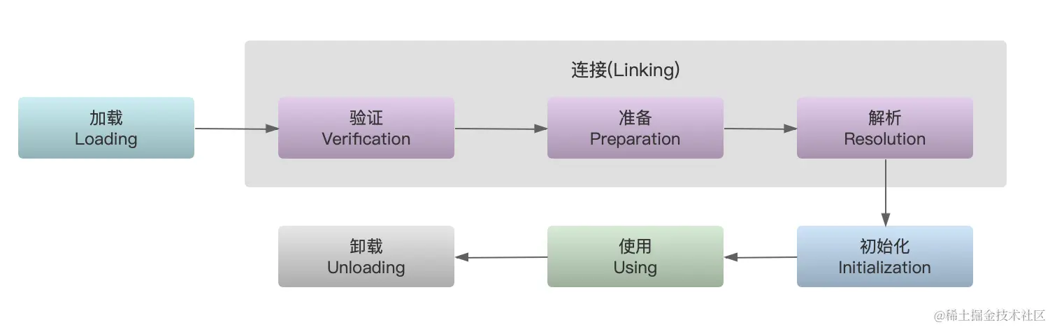 类的生命周期