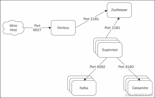 自定义防火墙规则