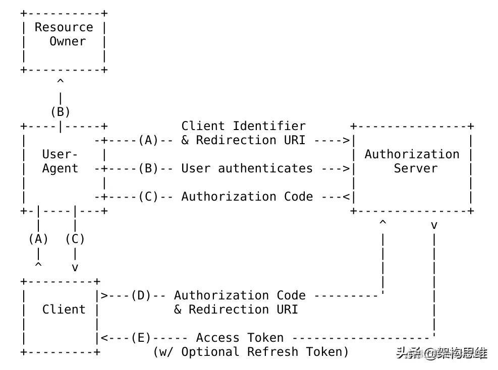基于oAuth的授权登陆