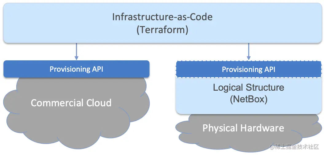 图11. 混合云中的资源配置，包括物理资源和虚拟资源。