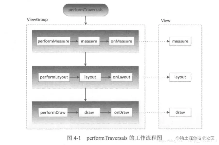 performTraversals工作流程