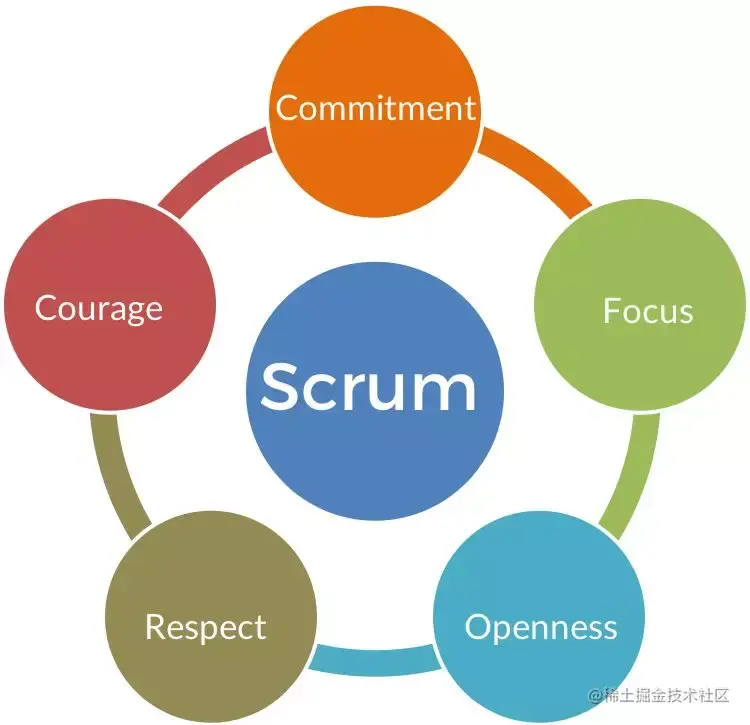 Scrum Values