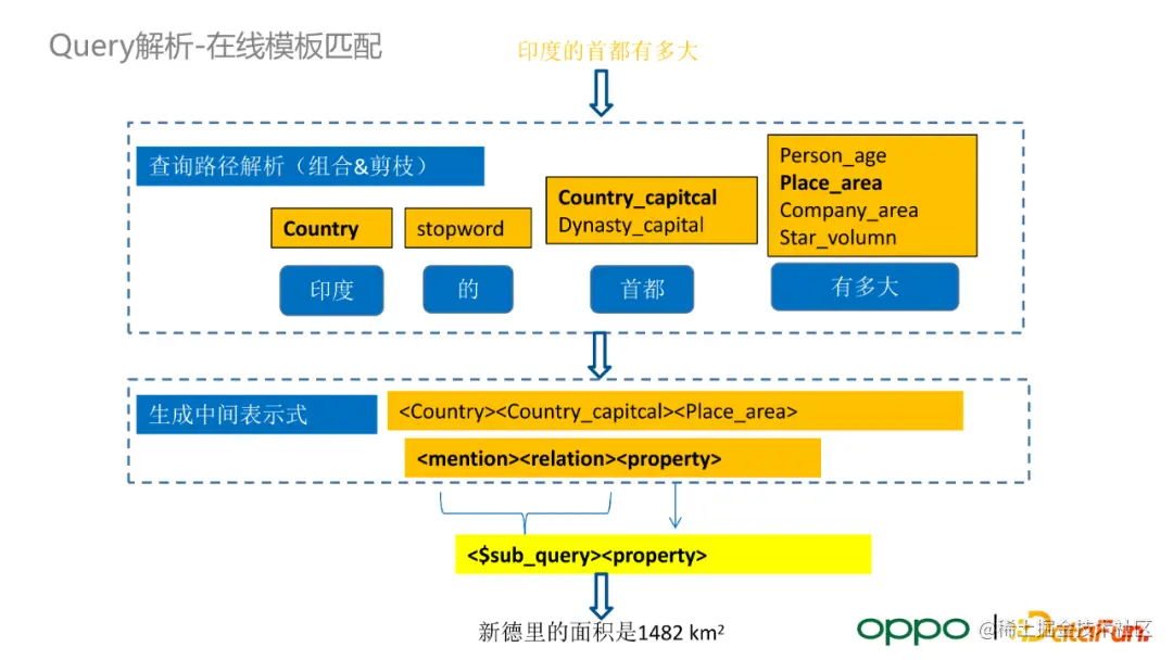 OPPO 自研大规模知识图谱及其在数智工程中的应用