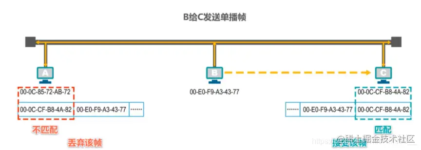 接收方