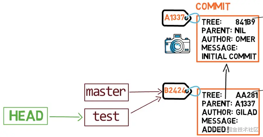  改变  指向的分支