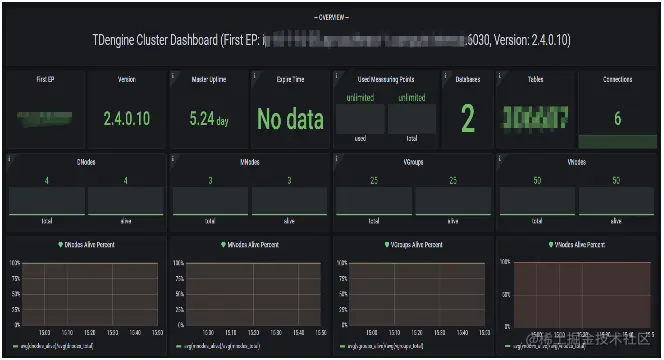 TDengine Database 集群配置的 Grafana 面板