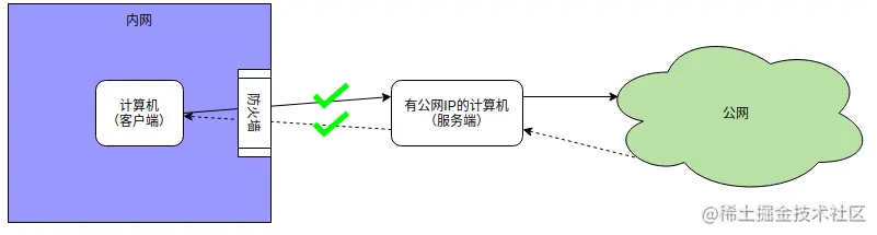 内网穿透用得好，咖啡奶茶少不了