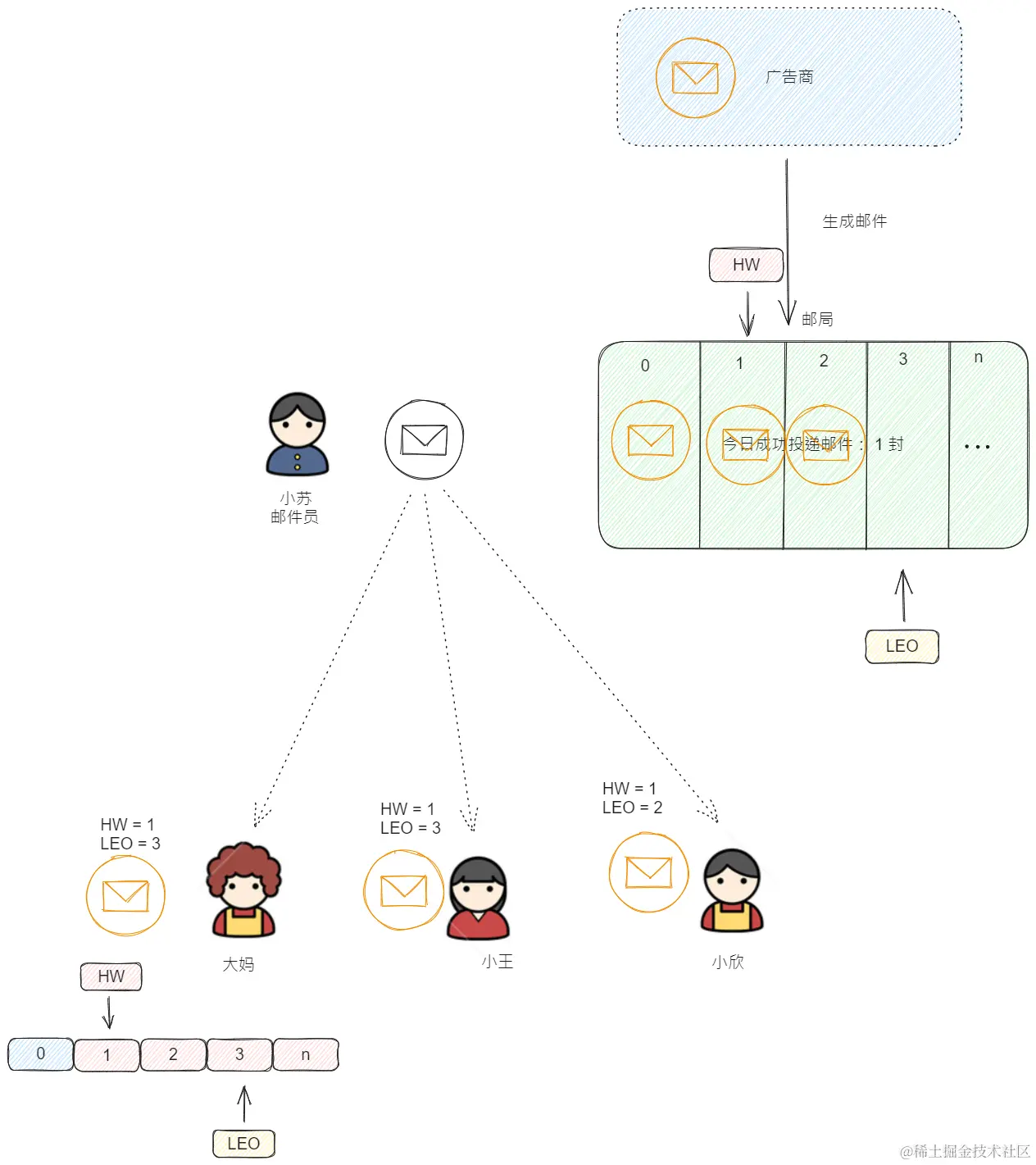 由于Follower 有节点落后出现的问题