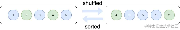 shuffled、sorted