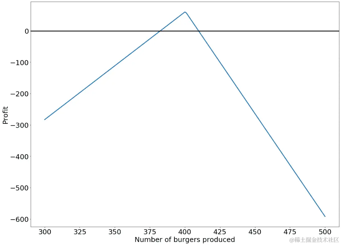 图 4.50：售价为$9.99 的盈亏平衡图