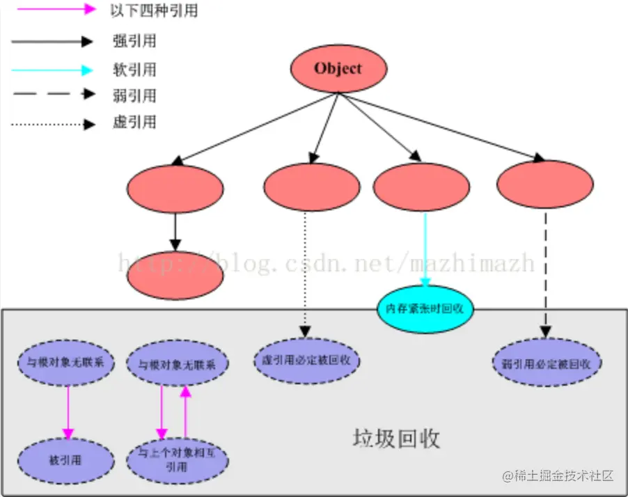 对象引用类型的关系.png