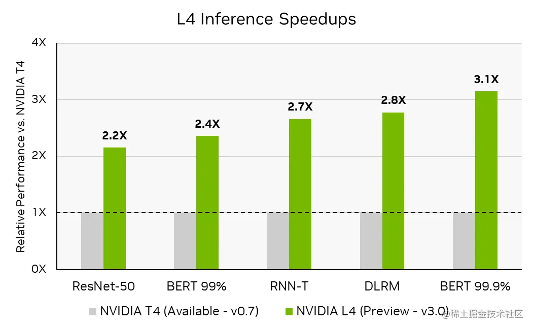A chart illustrating the performance improvements delivered by the NVIDIA L4 compared to the NVIDIA T4 submission in MLPerf Inference v0.7.