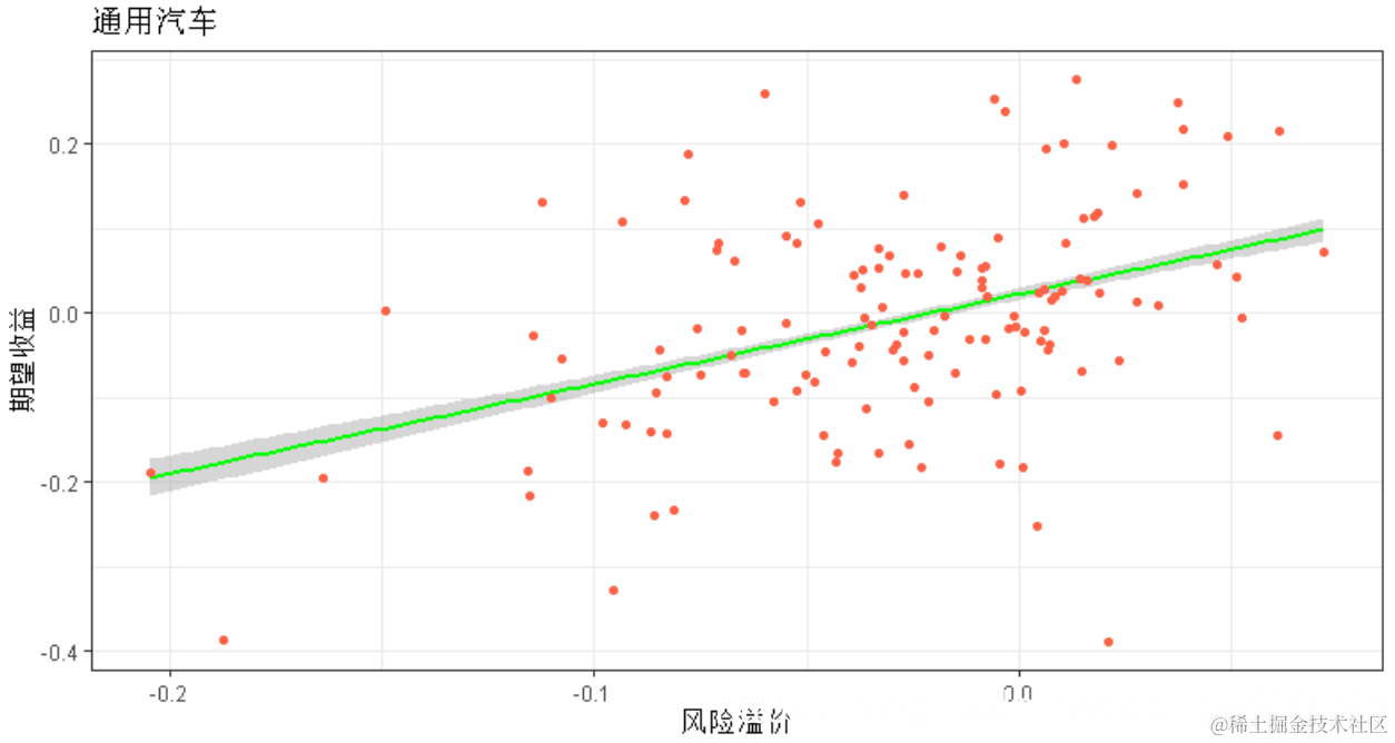 R语言基于线性回归的资本资产定价模型（CAPM）资本资产定价模型（CAPM） 是用于确定是否在一个特定资产的投资是值得的- 掘金