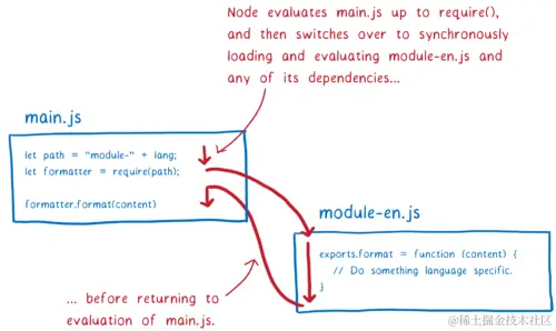A diagram showing a Node module evaluating up to a require statement, and then Node going to synchronously load and evaluate the module and any of its dependencies