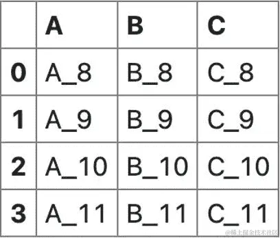 图 4.44 - 要连接的第三个 DataFrame（df3）
