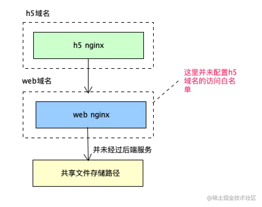 跨域解决方案
