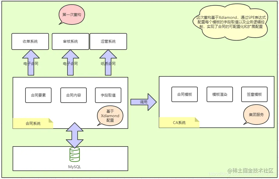 基于Xdiamond配置的第一次重构合同系统架构示意图