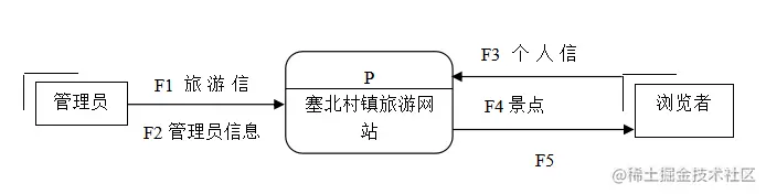 塞北村镇旅游网站设计（论文+PPT+源码）
