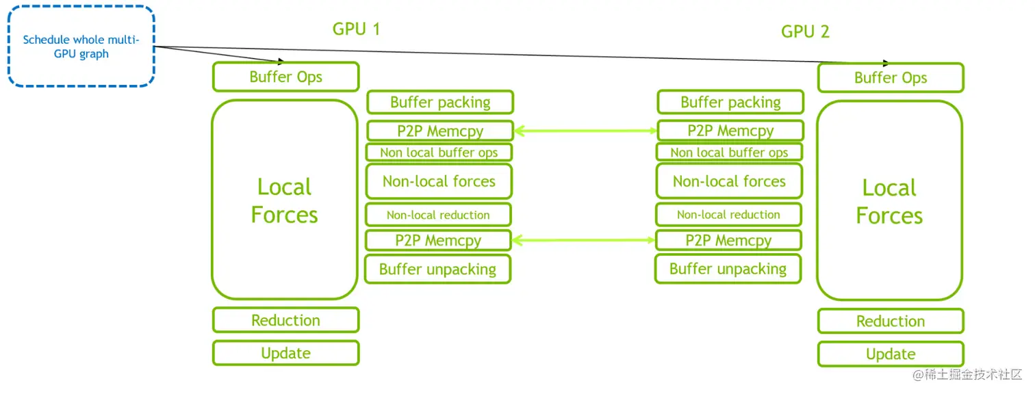 The figure shows the benefits of using a CUDA graph to schedule activities across multiple GPUs.
