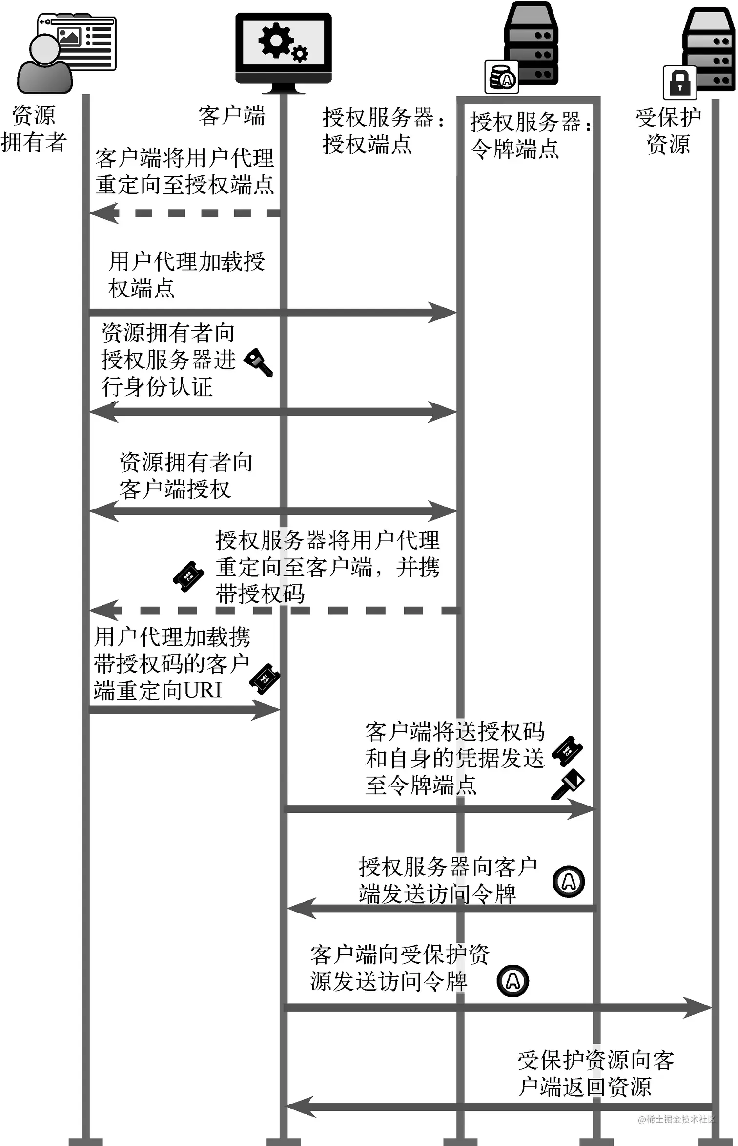 授权码许可类型流程