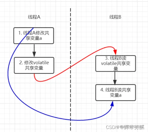 [外链图片转存失败,源站可能有防盗链机制,建议将图片保存下来直接上传(img-bXRQfuTS-1649770416453)(大数据成神之路-Java高级特性增强(volatile关键字)].resources/14BF4468-D1E0-4FBF-B503-A888E309418D.png)
