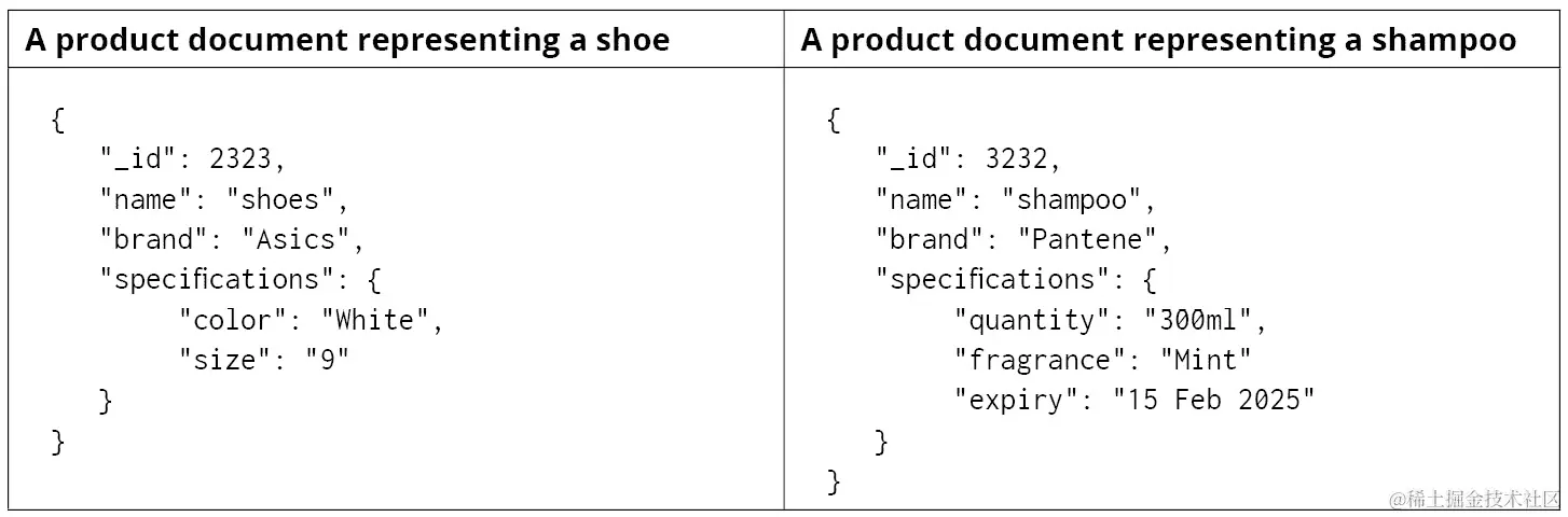 图 9.14：两个不同的产品规格文档