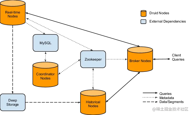 An-overview-of-a-Druid-cluster-and-the-flow-of-data-through-the-cluster