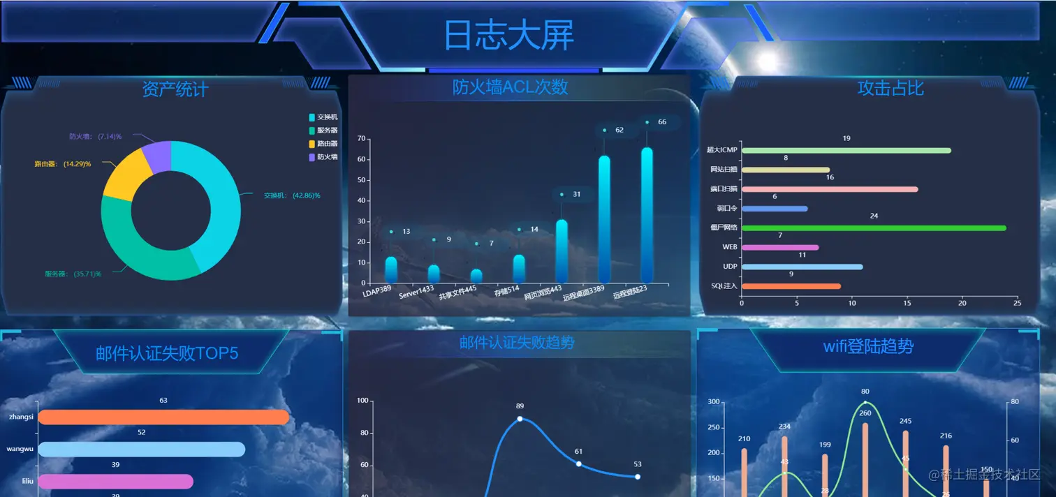 自定义的拖拽式智能大屏（springboot+VUE）