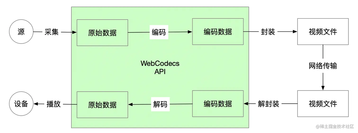 音视频工作流程