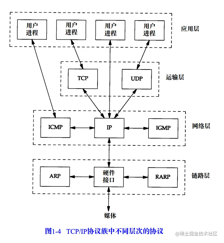 来源于TCP/IP详解（卷一）