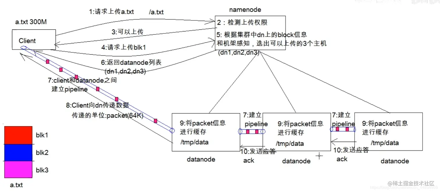 HDFS上传文件流程图