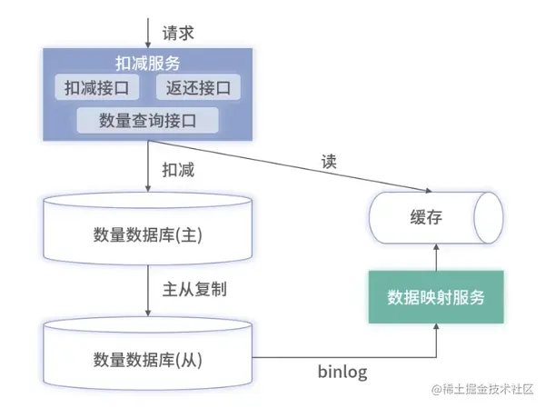 扣减实现架构再升级