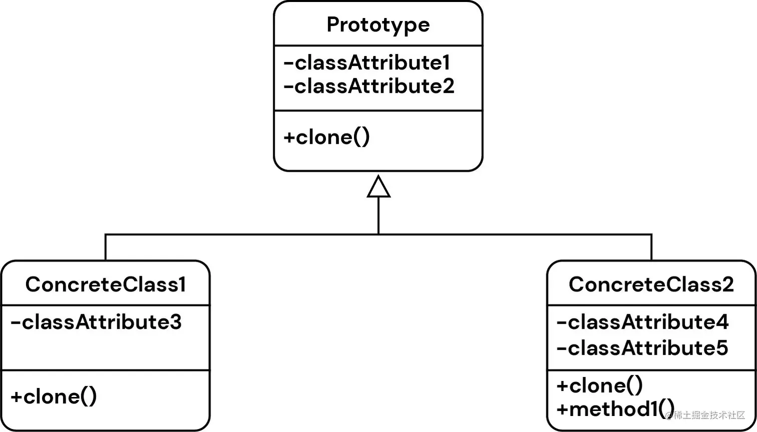 prototype design pattern illustration