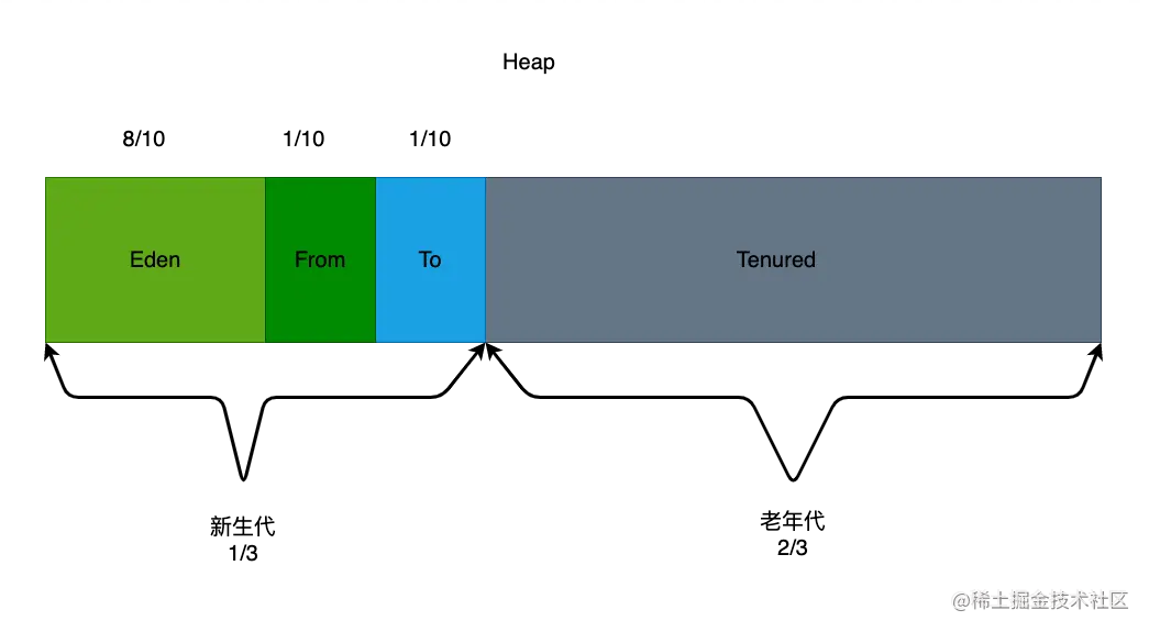 堆内存划分.png