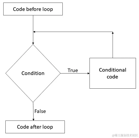 图 8.2 - 当代码中达到循环时，条件被测试