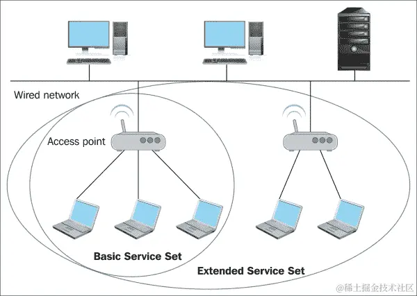 基础设施模式和无线接入点