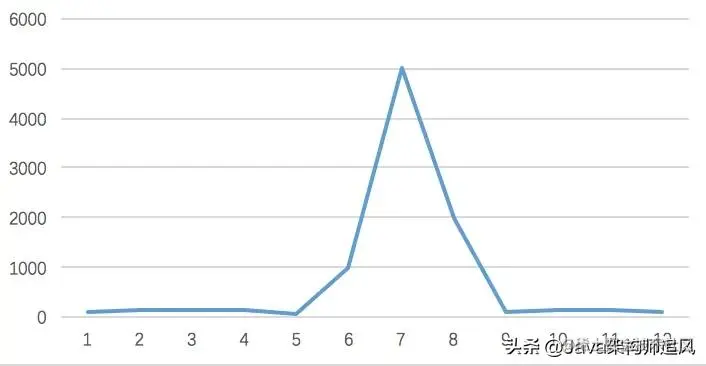 如何设计一个高并发的秒杀架构？