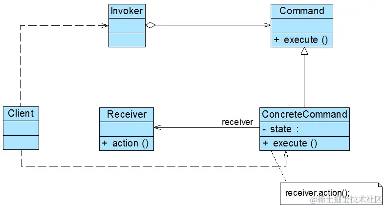 请求发送者与接收者解耦——命令模式（一） - 图3