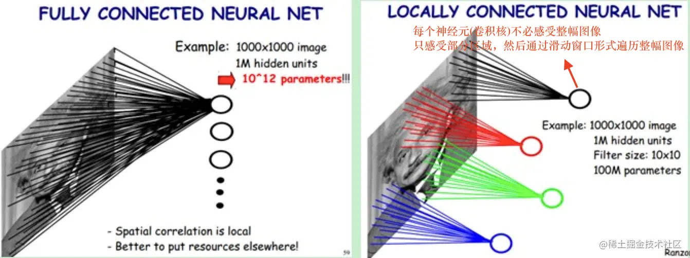 全连接层和卷积层对比