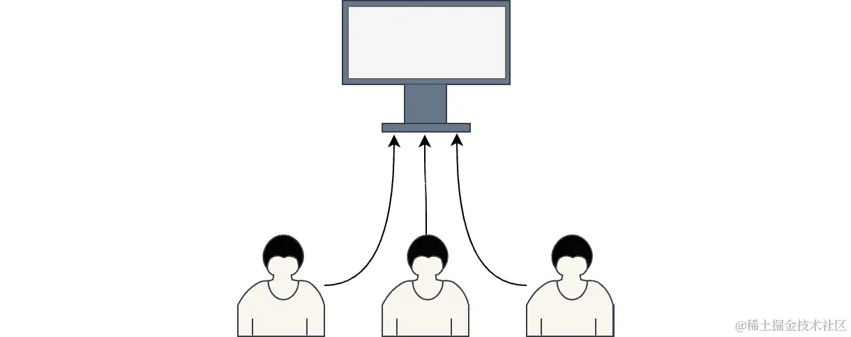 图 5.1：并发性的抽象 - 一些人在同一台计算机上工作
