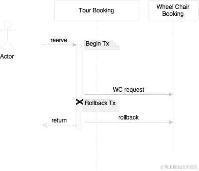 分布式事务场景