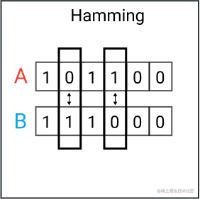 汉明距离。图片由本文作者绘制。