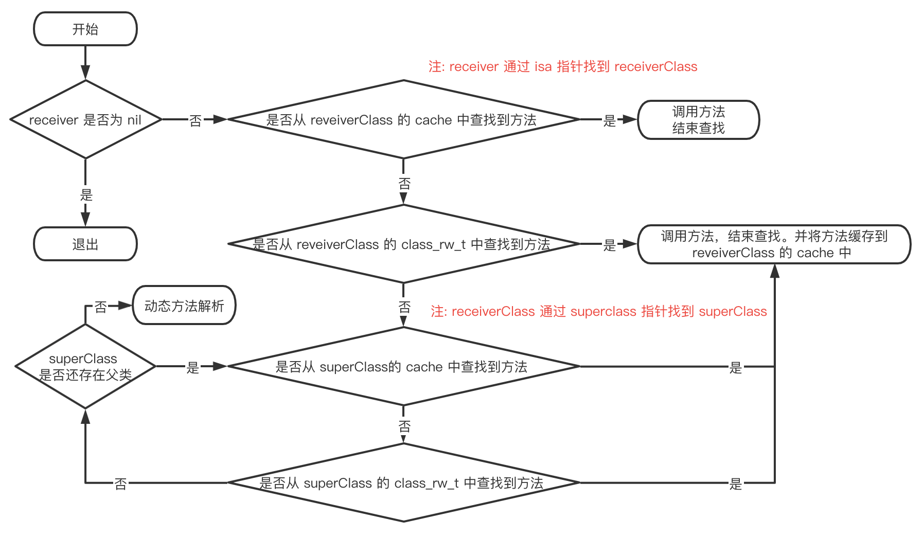 图片[2]-iOS 底层原理｜Runtime 详解-一一网