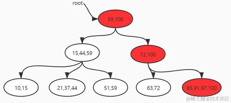 字节面试数据结构与算法：B+树的删除和插入，不够详细你打我