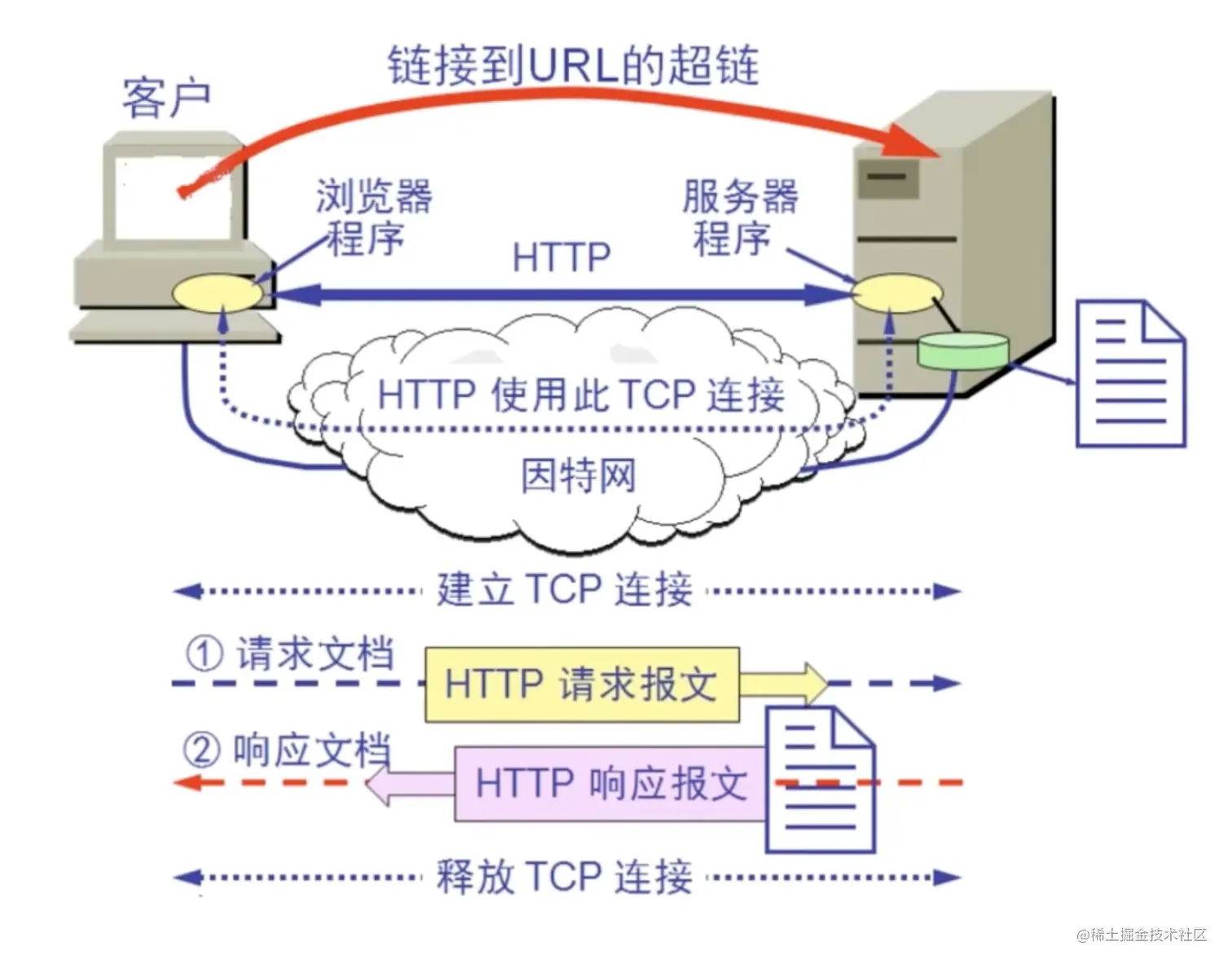 http事务处理过程