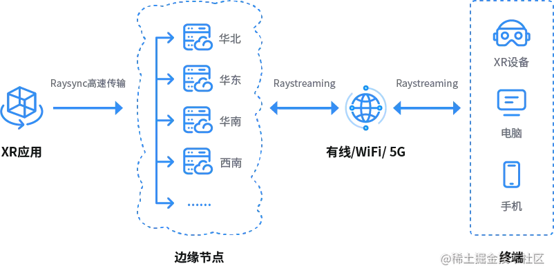 3DCAT公有云方案架构图a