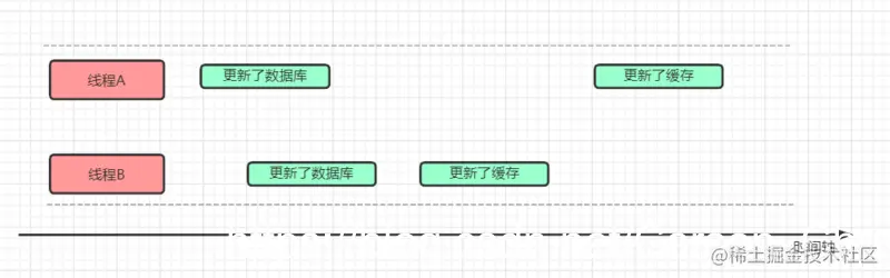 【搞定面试官】系列：如何保证缓存与数据库的双写一致性
