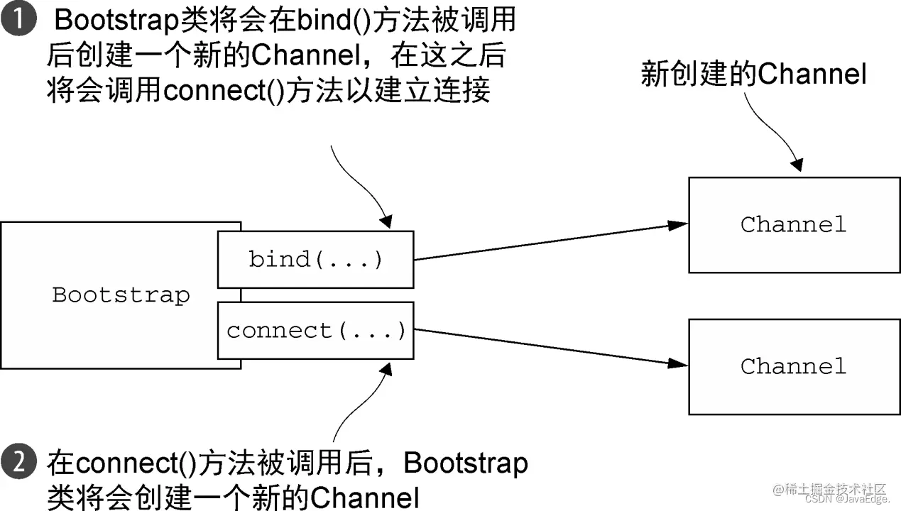 图 8-2：引导过程