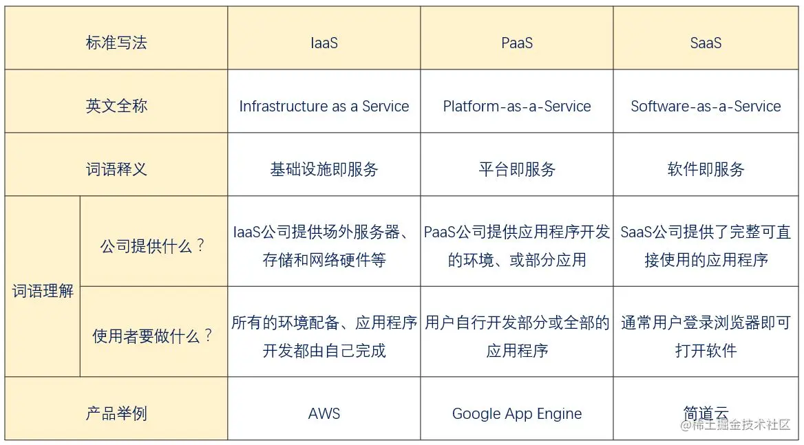IaaS、PaaS、SaaS之间的区别